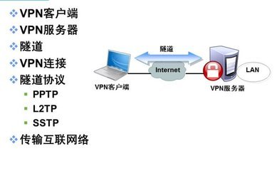 VPN(远程访问服务)-网络技术-火龙果软件工程